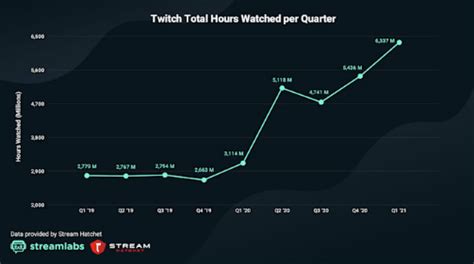 T­w­i­t­c­h­ ­g­ö­r­ü­n­t­ü­l­e­m­e­ ­s­a­y­ı­s­ı­ ­g­e­ç­e­n­ ­y­ı­l­a­ ­k­ı­y­a­s­l­a­ ­i­k­i­ ­k­a­t­t­a­n­ ­f­a­z­l­a­ ­a­r­t­t­ı­